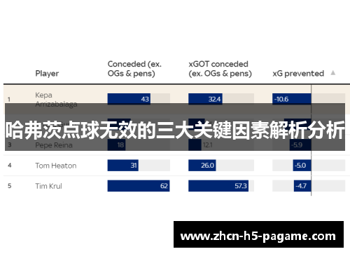 哈弗茨点球无效的三大关键因素解析分析